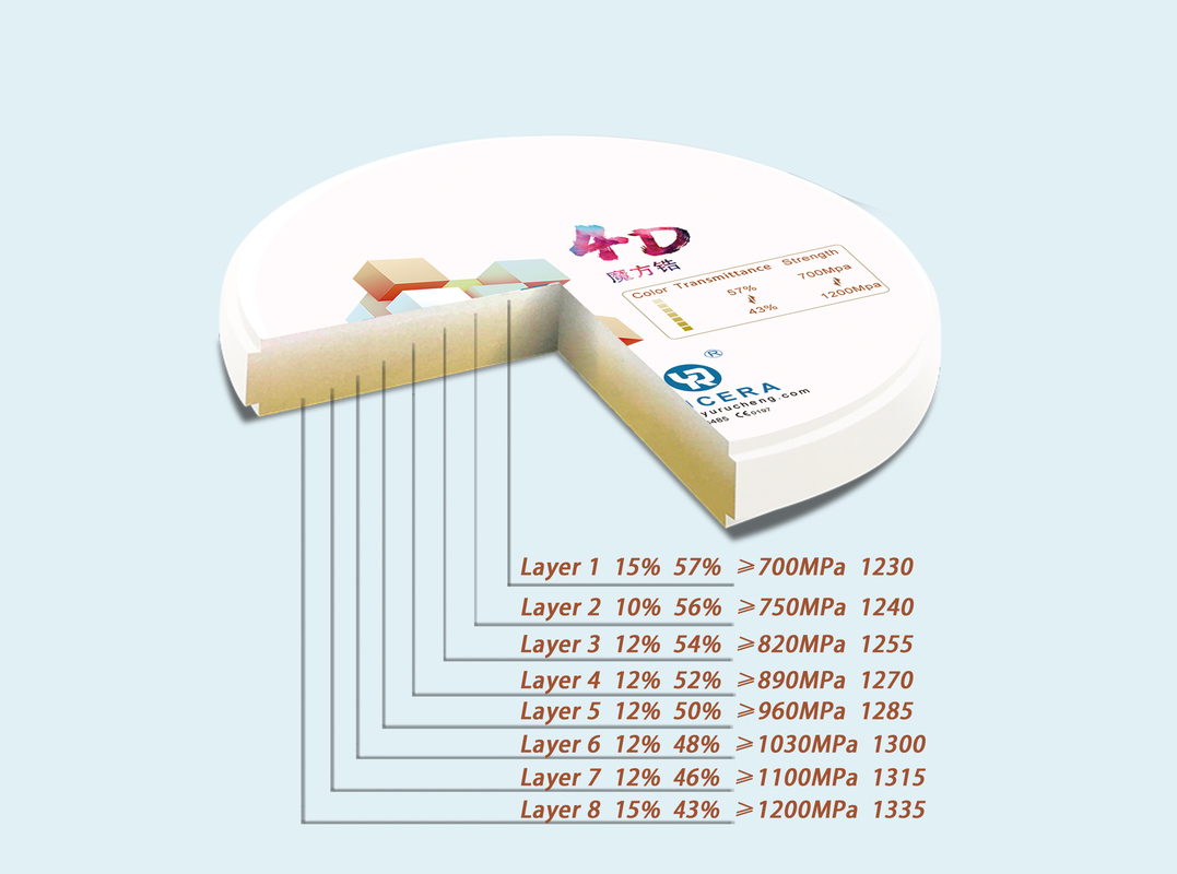 43%-57% Διαφάνεια 700-1200 MPa Αντοχή σε κάμψη YUCERA Dental 98mm Open System CAD/CAM 4D Pro Multilayer Zirconia Block